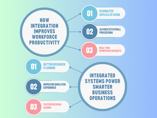 Integrated HR, Payroll & ERP Systems